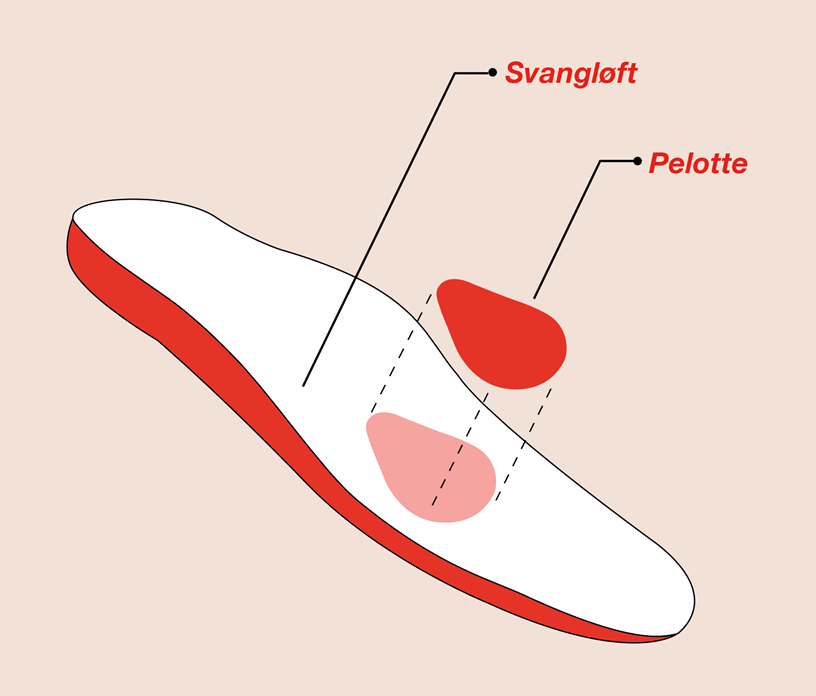 Illustration af fodindlæg