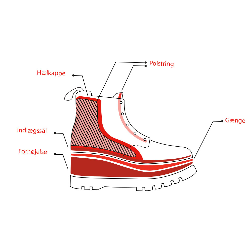 Hælkappe, indlægssål, forhøjelse, polstring og gænge er dele i en håndsyet sko - Sahva